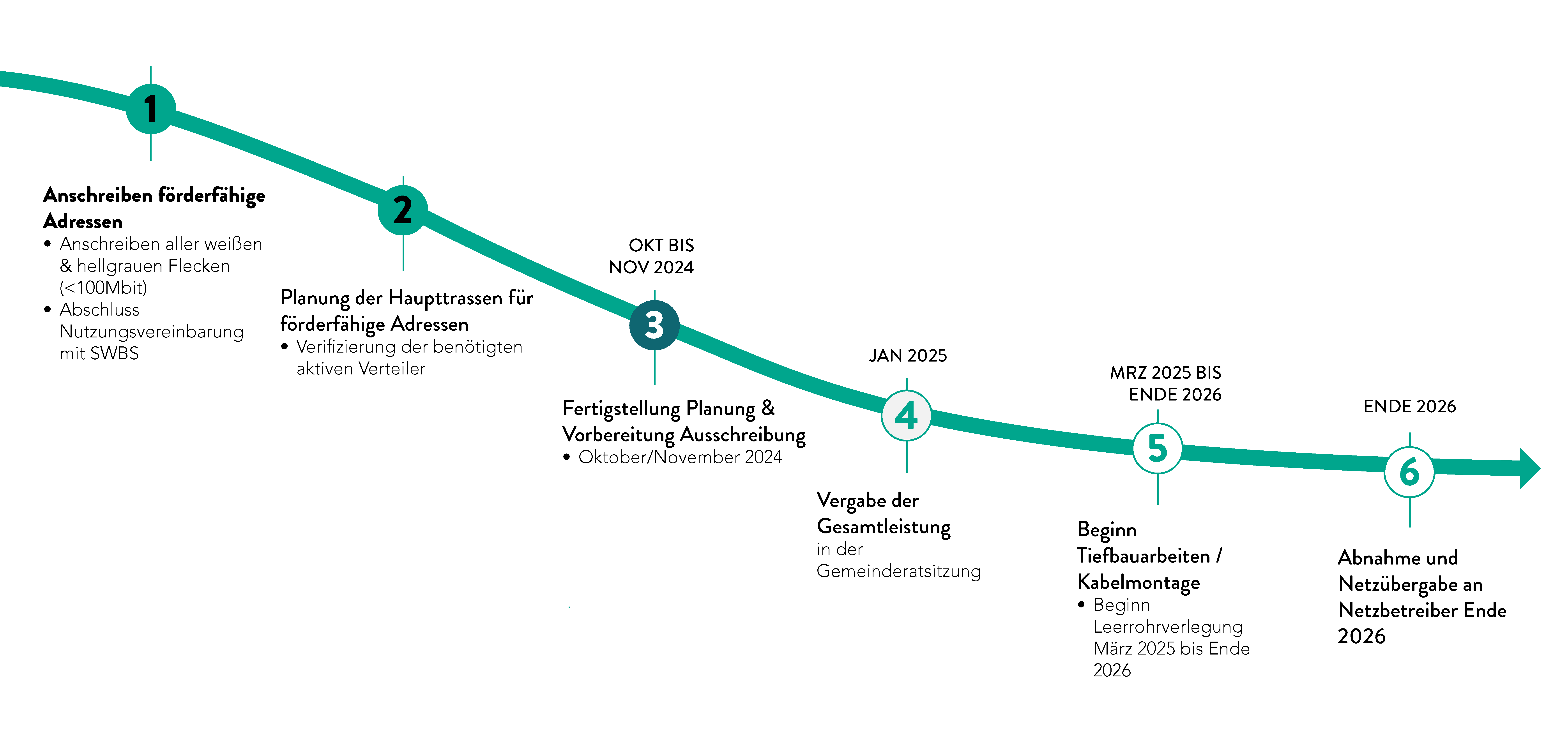 Projetzeitenplan